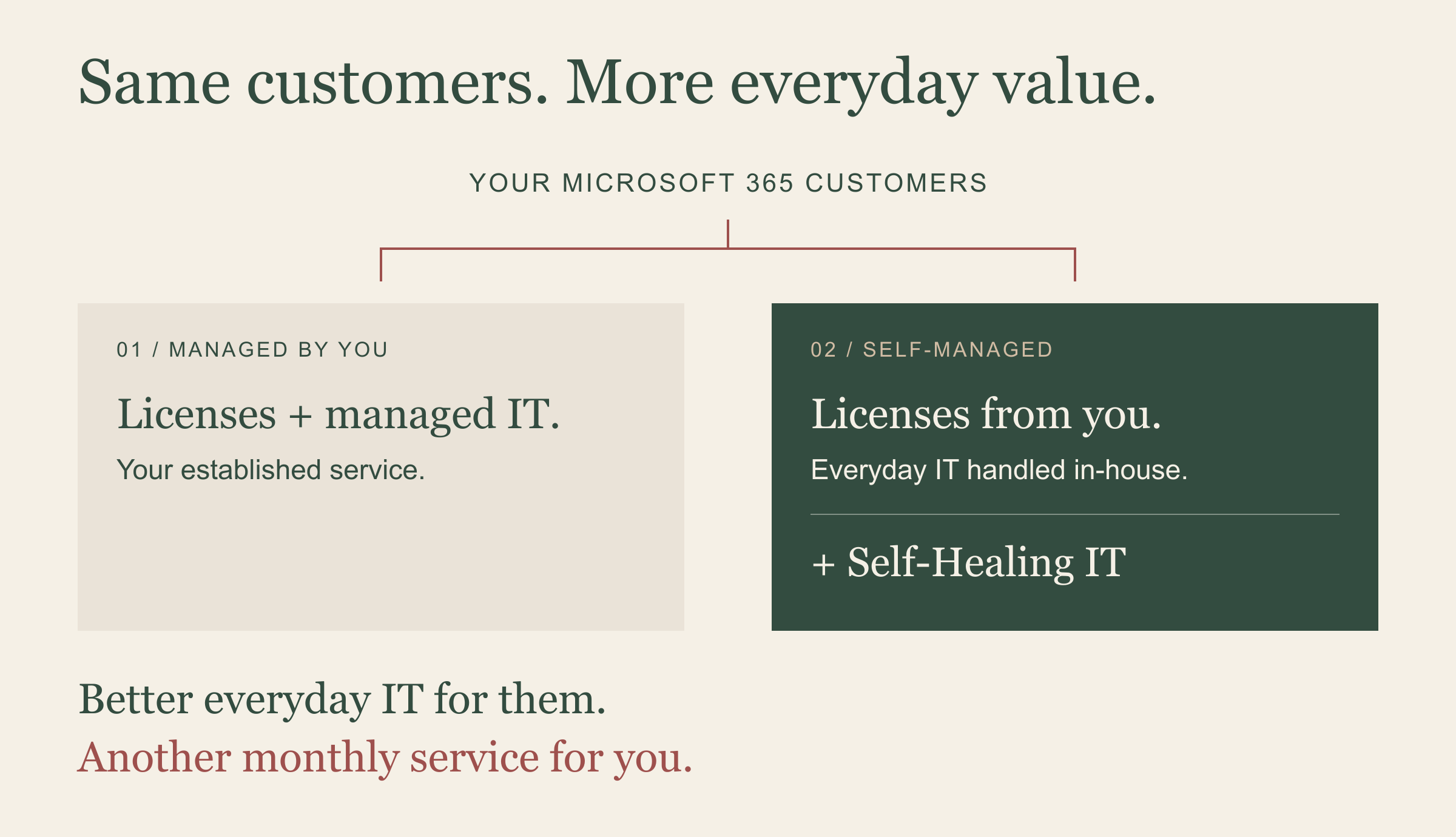 Two Microsoft 365 customer groups: customers whose IT you manage, and self-managed customers. Offer the second group Self-Healing IT for everyday support and an additional recurring service.